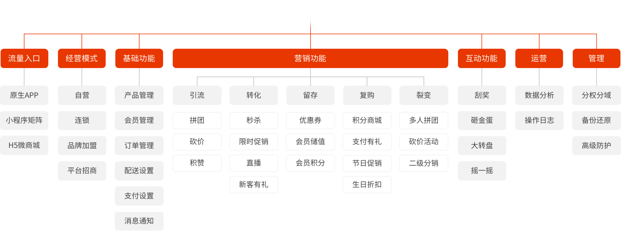 功能架构